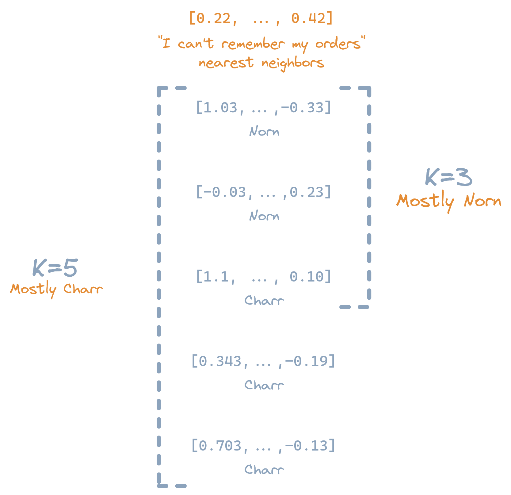 Diagram of a KNN index search showing the different labels when using K=3 vs. K=5